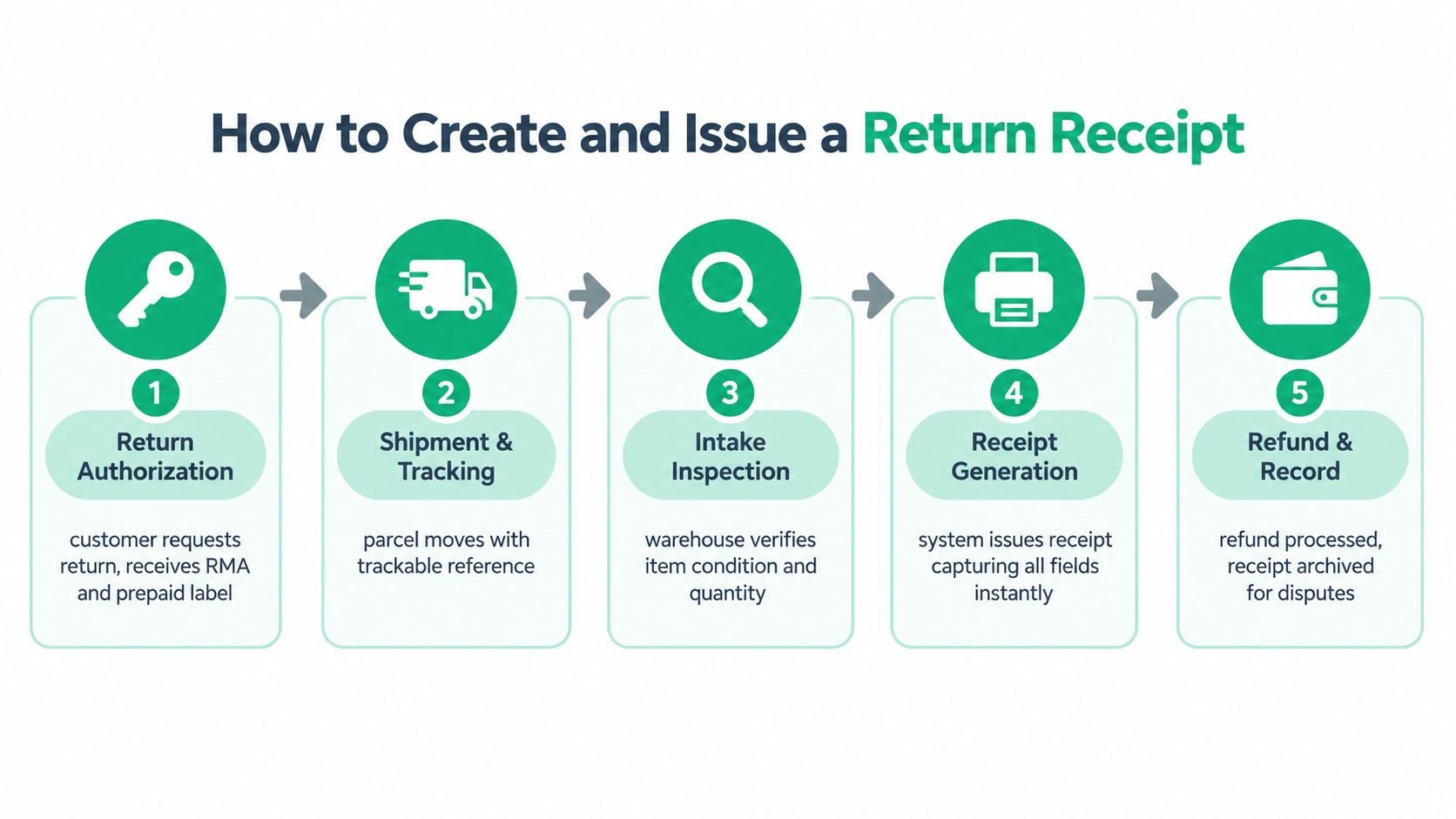 A process flow chart illustrating the five steps to create and issue a merchandise return receipt.