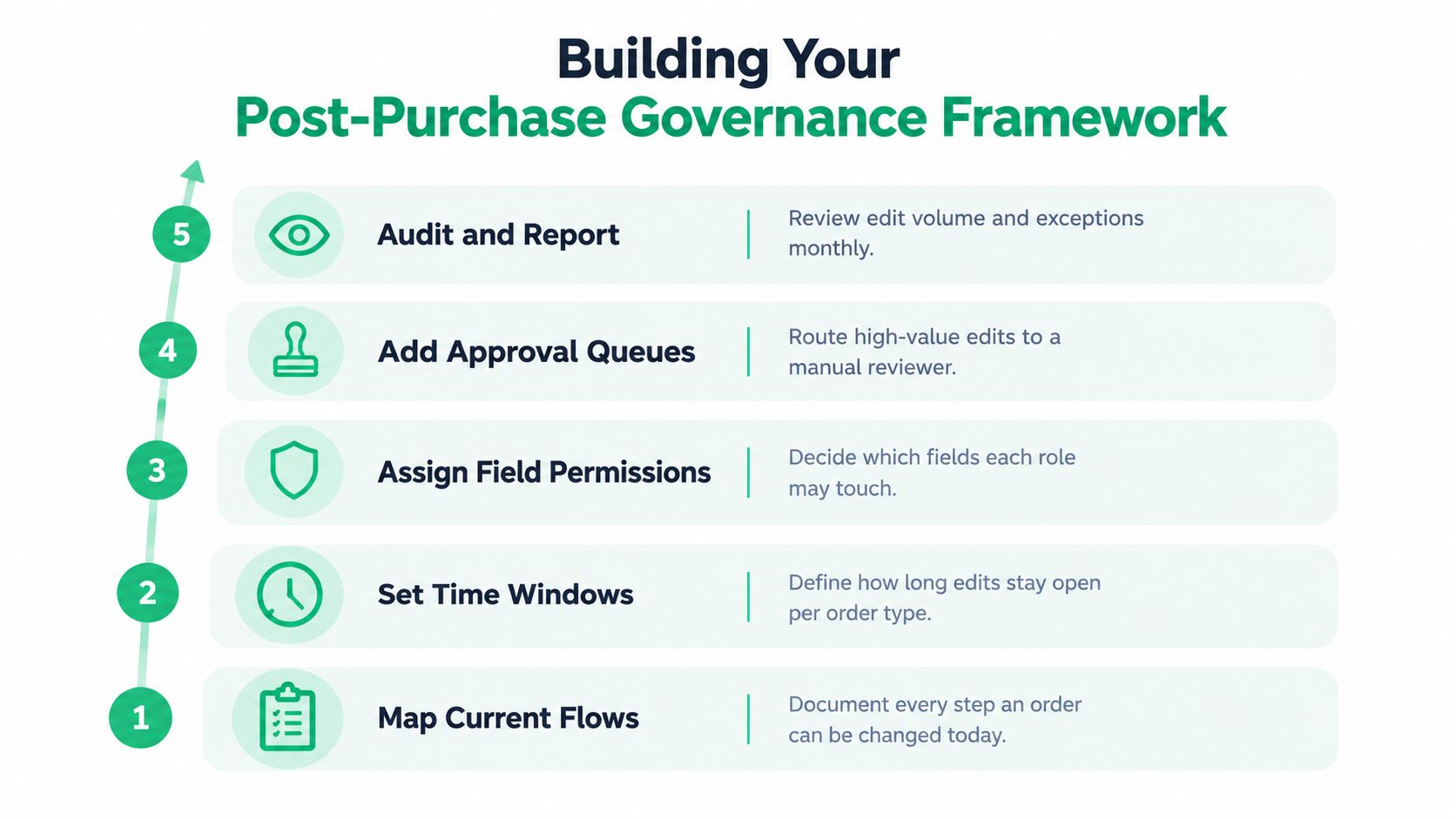 A five-step roadmap titled Building Your Post-Purchase Governance Framework illustrating stages for managing order edits.