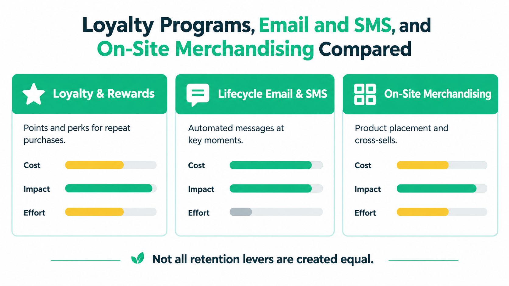 A comparison chart showing the relative cost, impact, and effort of loyalty programs, email/SMS marketing, and on-site merchandising.