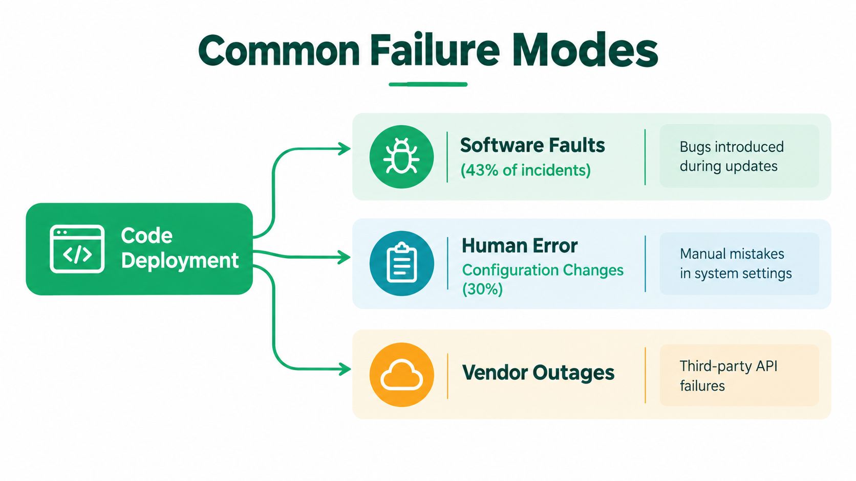 A diagram illustrating common failure modes in system reliability including software faults, human error, and vendor outages.
