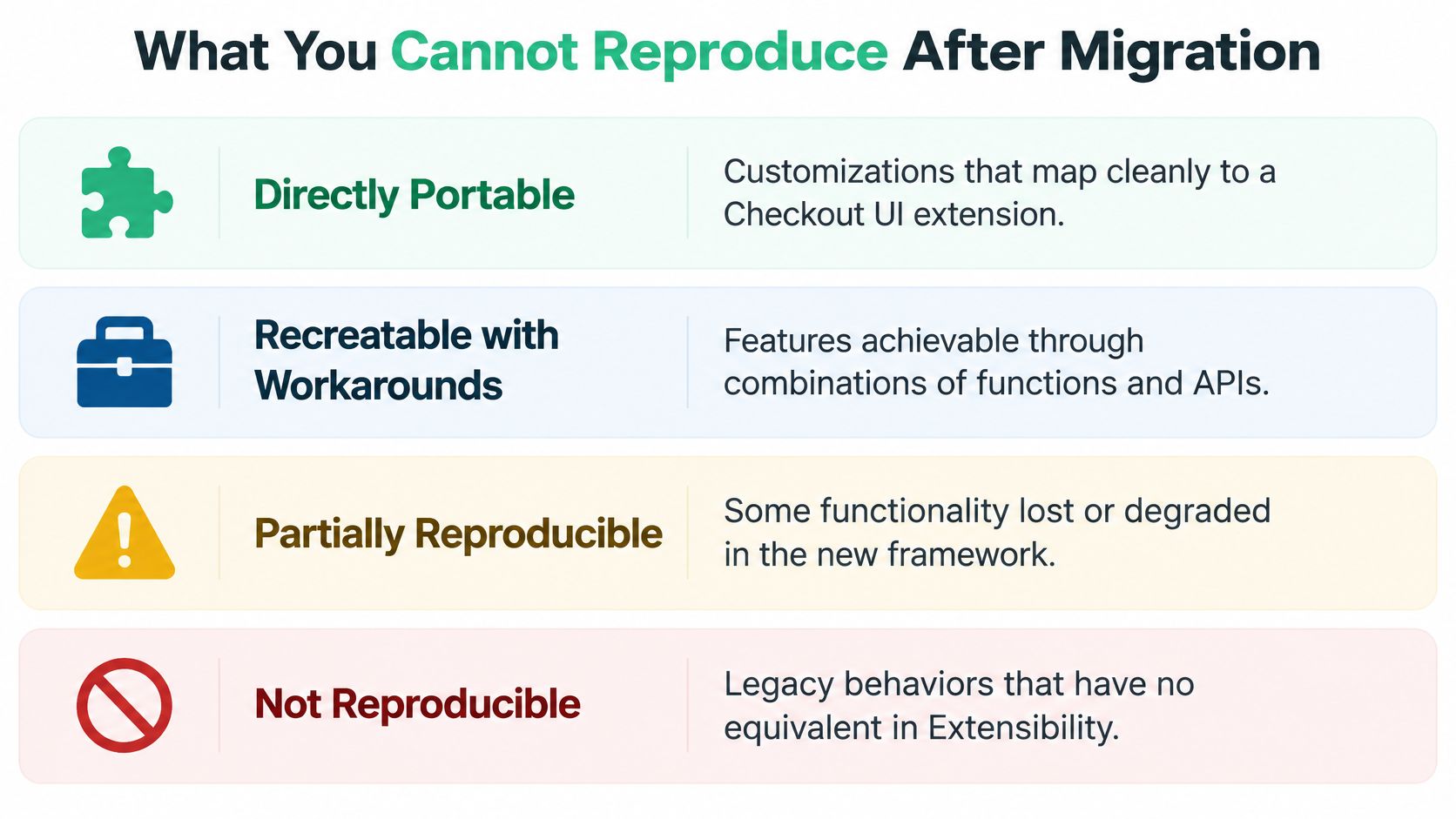 A chart categorizing Shopify Checkout migration efforts based on portability, workarounds, partial reproducibility, and legacy behaviors.