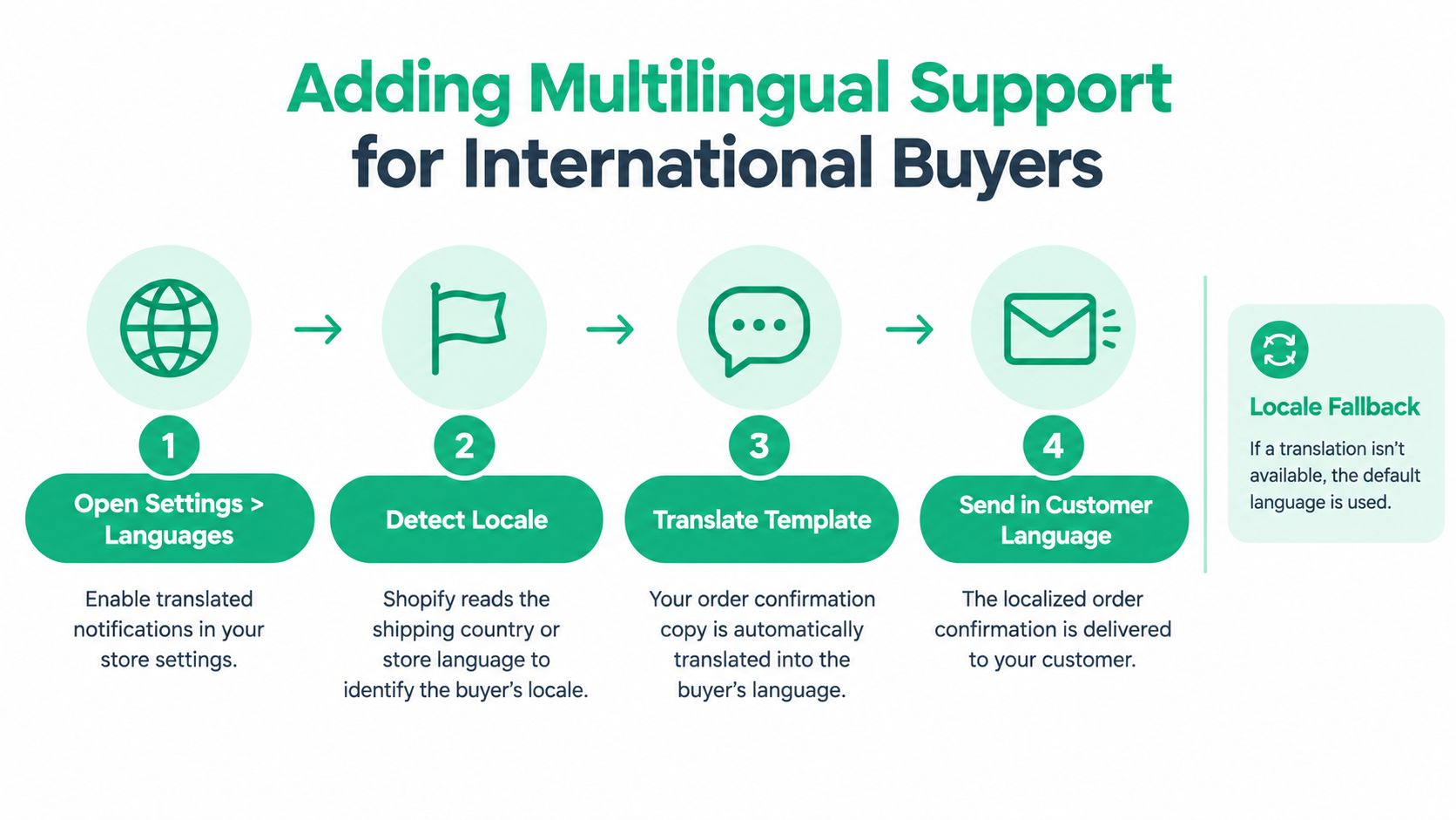 A four-step infographic illustrating how Shopify translates order confirmation emails into a customer's preferred language.
