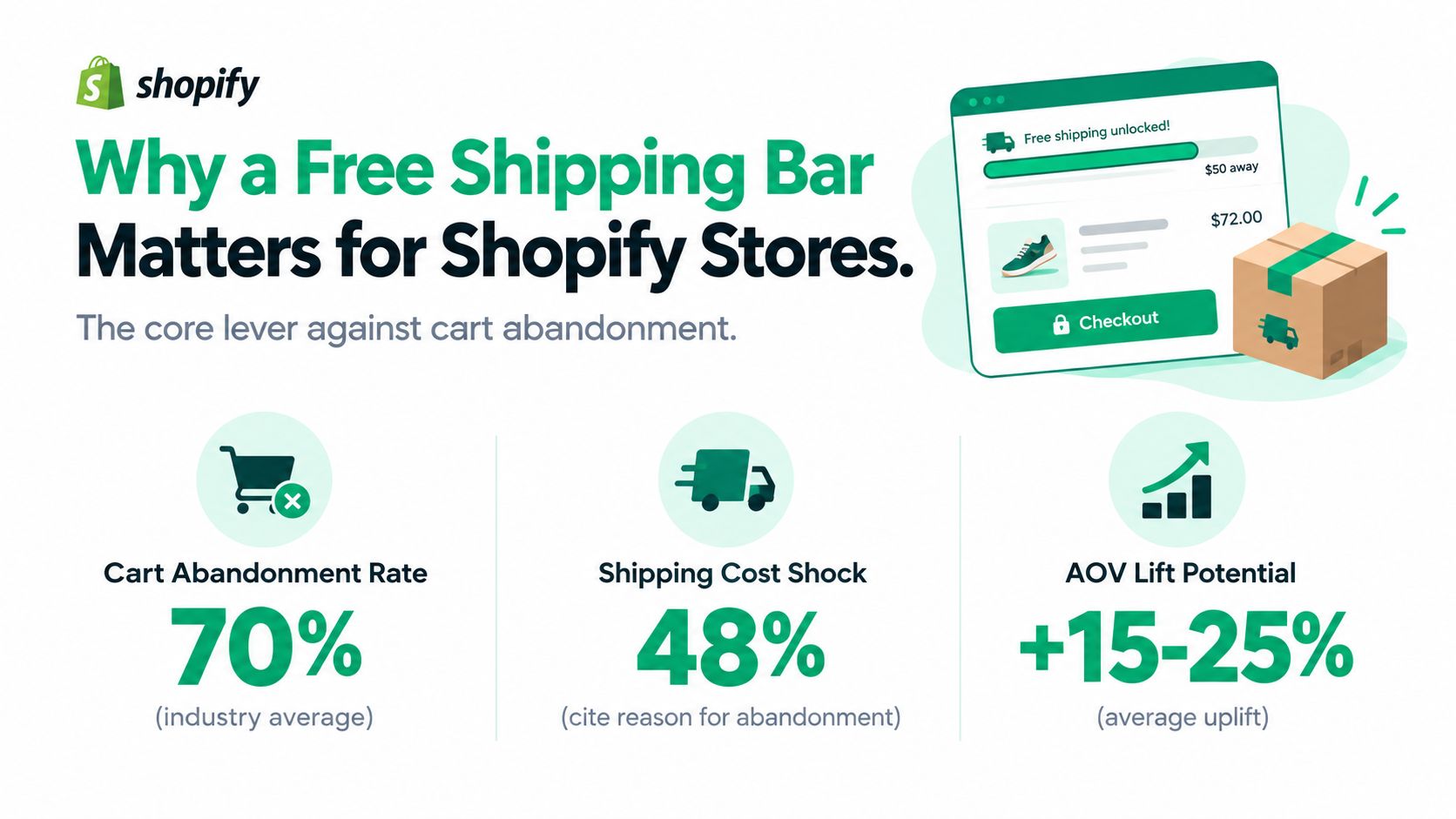 An infographic showing that a free shipping bar in Shopify reduces cart abandonment and increases average order value.