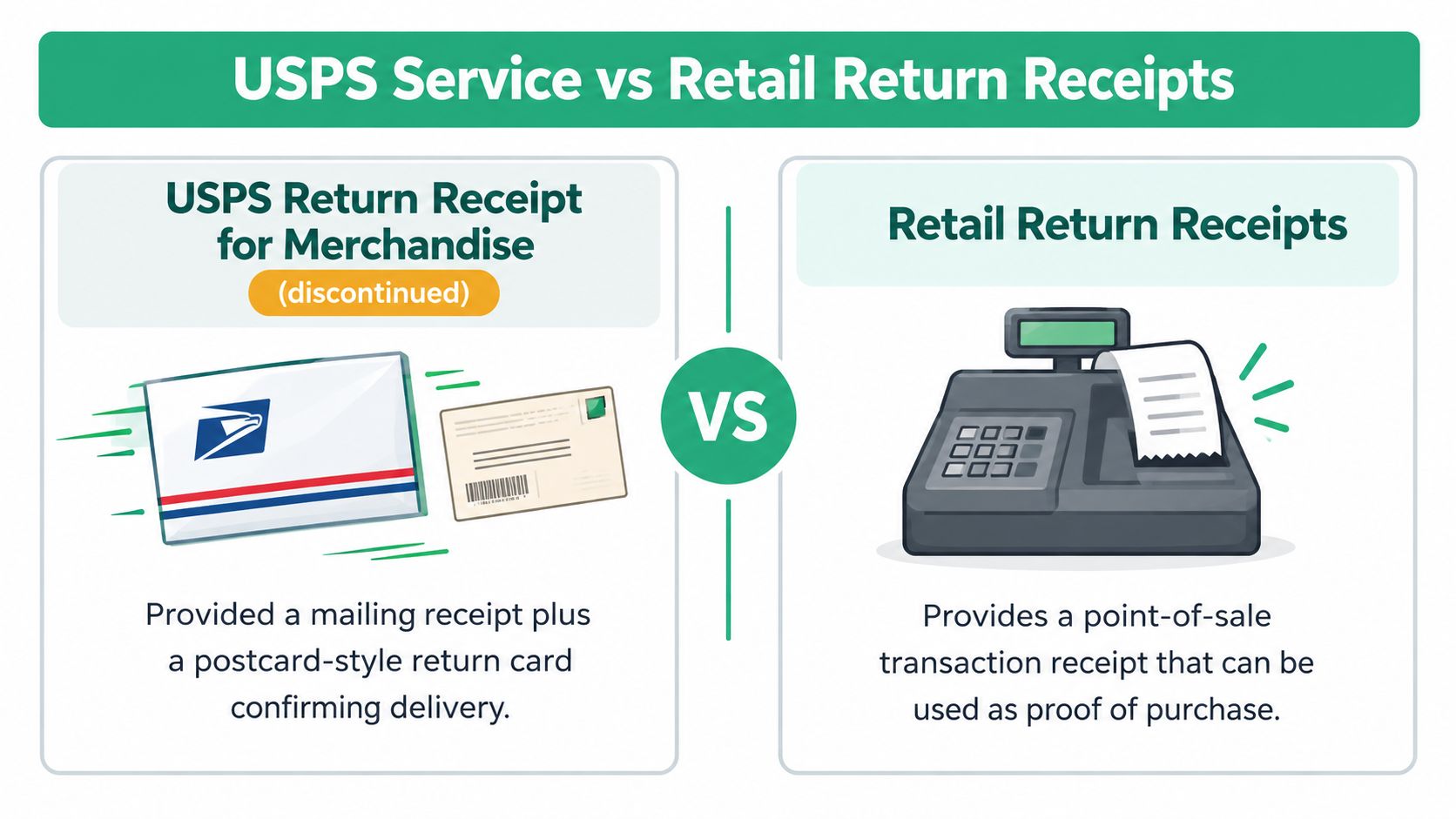 A comparison graphic between discontinued USPS return receipts for merchandise and standard retail point-of-sale transaction receipts.