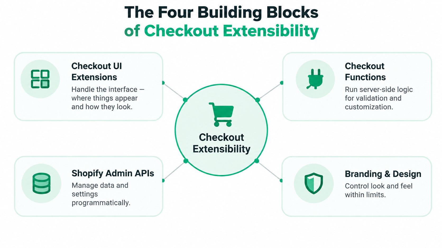 A diagram illustrating the four building blocks of Shopify Checkout Extensibility: UI Extensions, Functions, Admin APIs, and Branding.