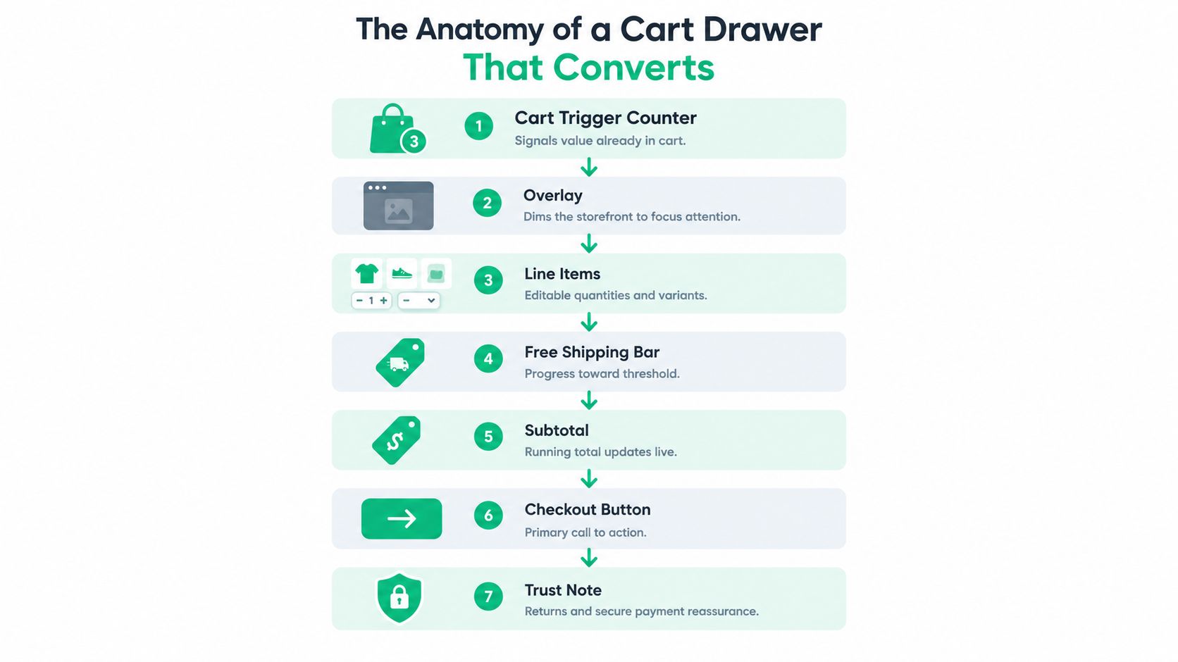 An infographic detailing seven essential design elements for creating a high-converting e-commerce cart drawer interface.