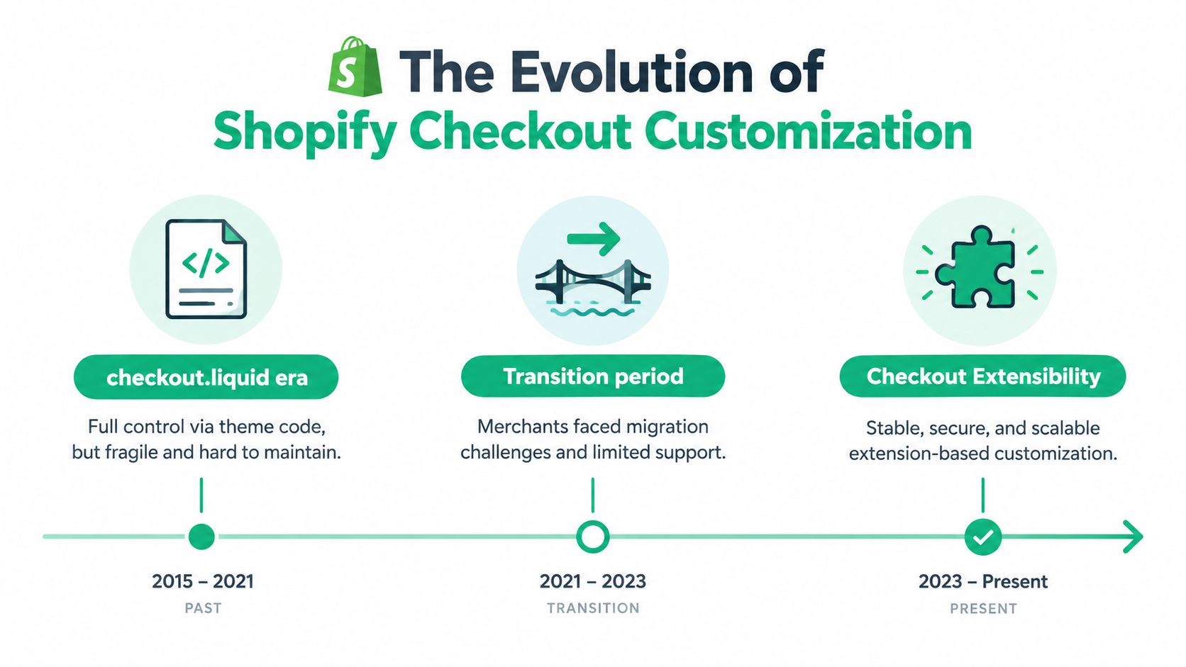 A timeline graphic illustrating the evolution of Shopify checkout customization from 2015 to the present day.