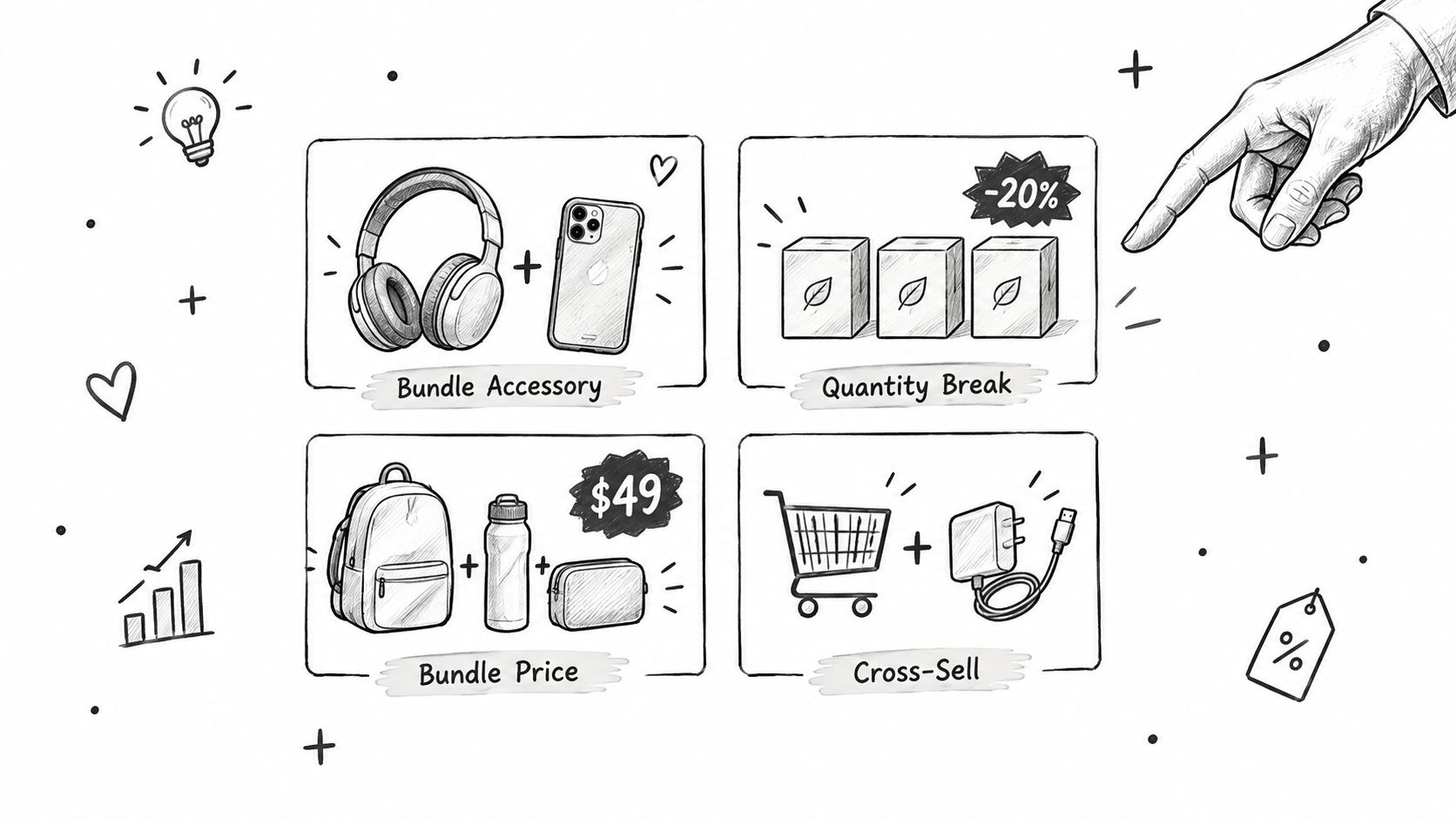A hand-drawn sketch illustration showing four e-commerce marketing strategies: bundle accessories, quantity breaks, bundle pricing, and cross-selling.