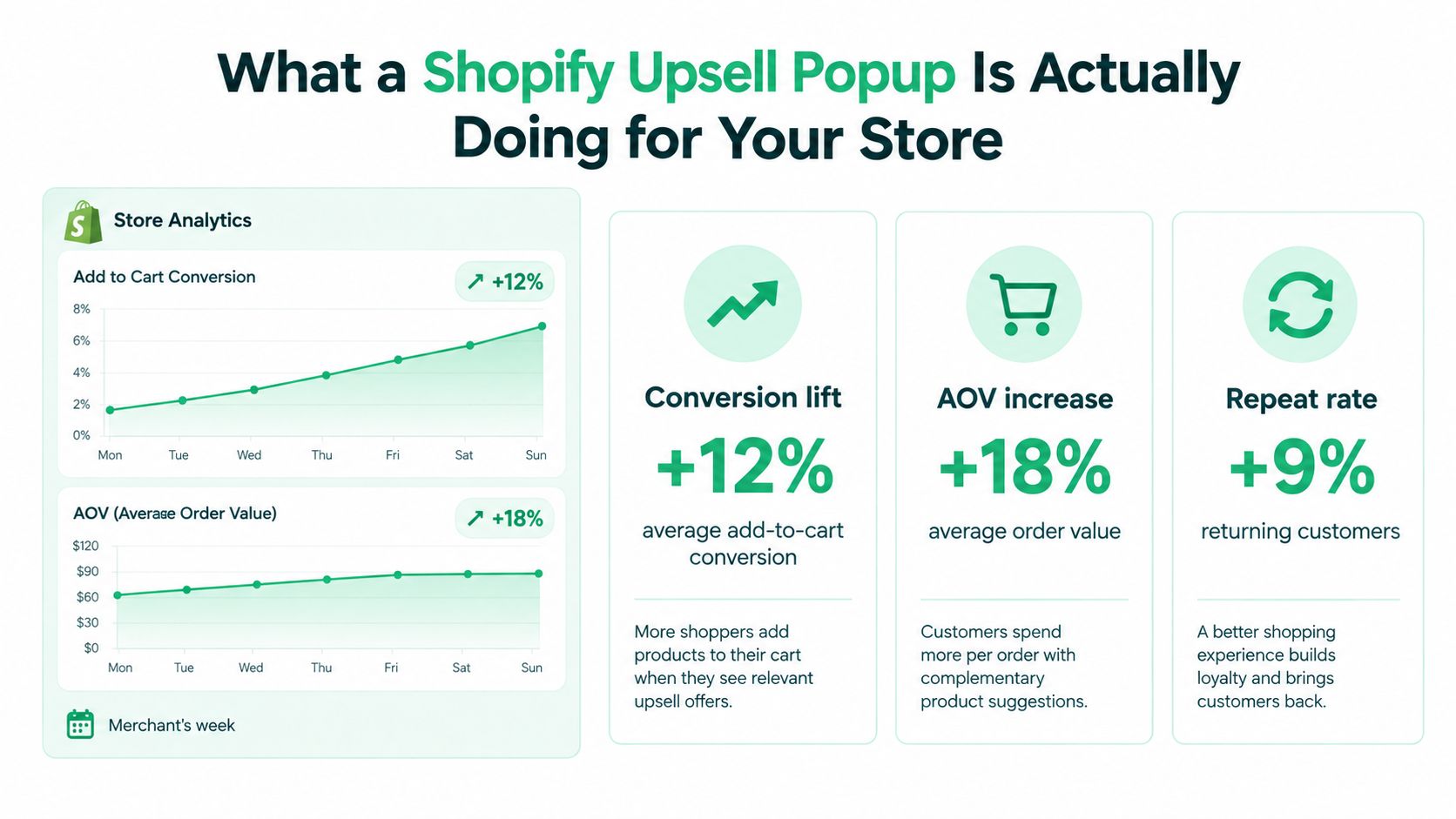 An infographic showing how Shopify upsell popups improve add-to-cart conversion, average order value, and customer repeat rates.